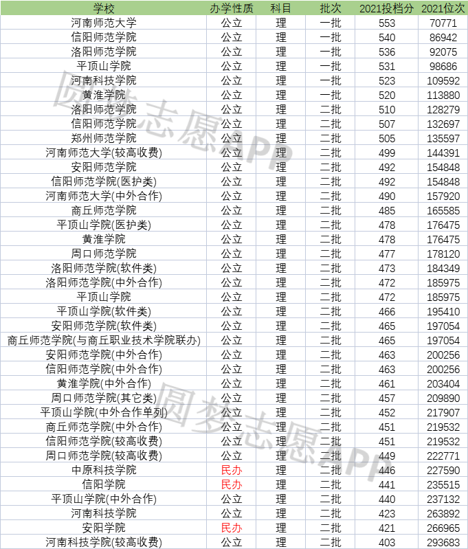 紹興文理學院元培學院商丘師範學院(中外合作)(506分),中原科技學院