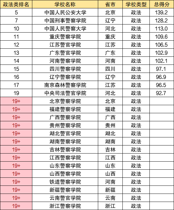 第一名是中国人民公安大学,全国参考排名是265名第二名是中国刑事警察