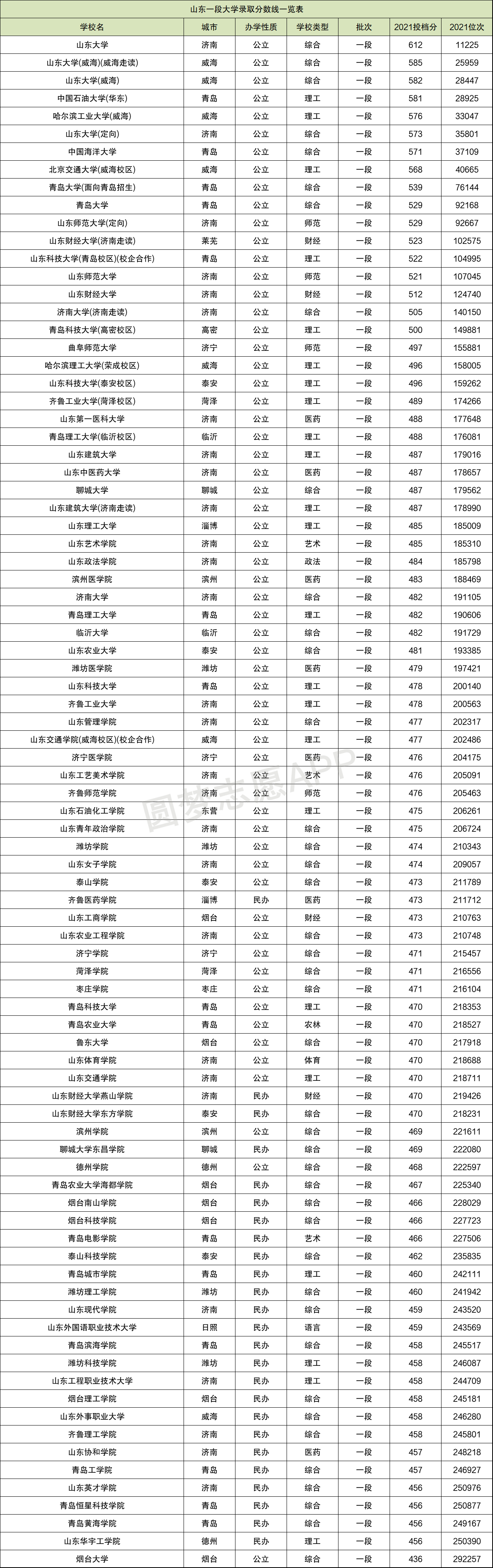 山東各大學錄取分數線及位次20212022年考生參考