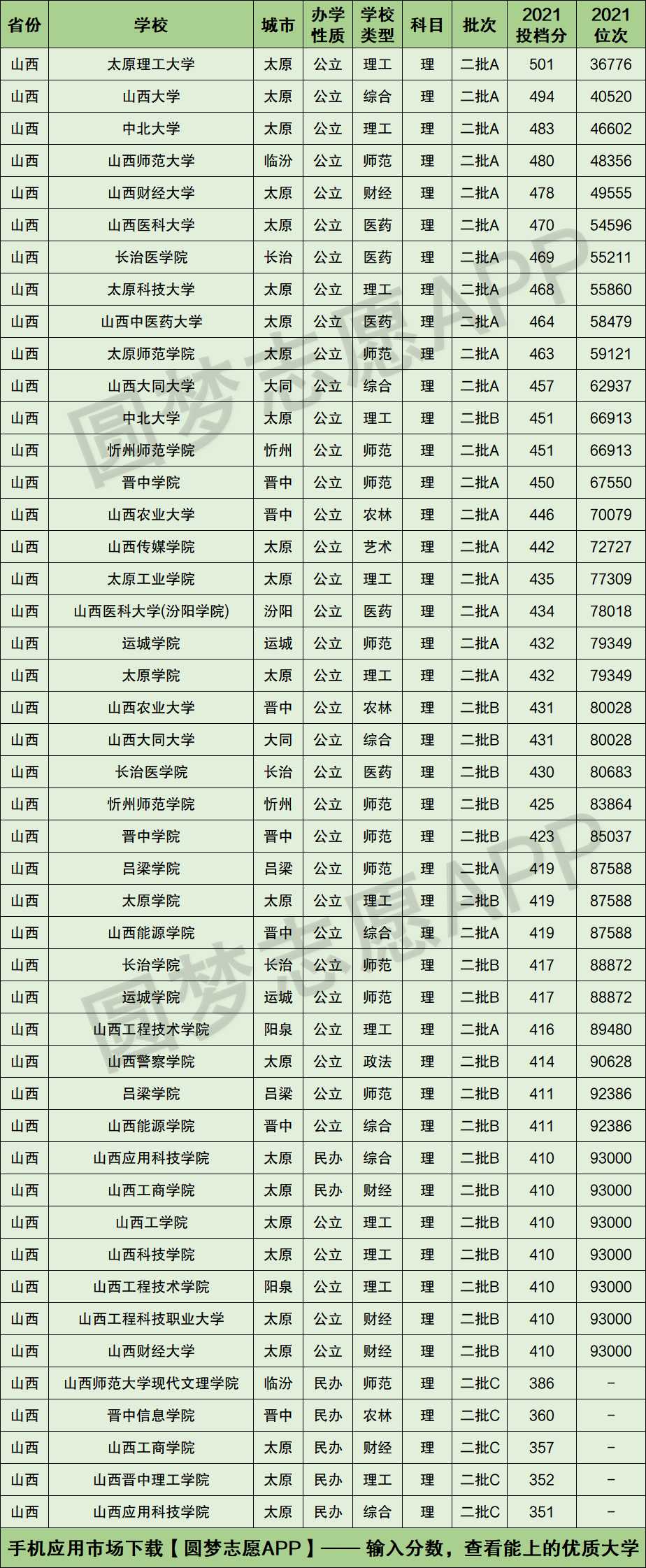 山西二本大學多少分可以考上山西二本大學排名及分數線2022參考