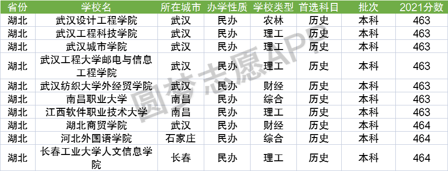 2022湖北二本錄取分數線預測湖北分數最低的二本大學