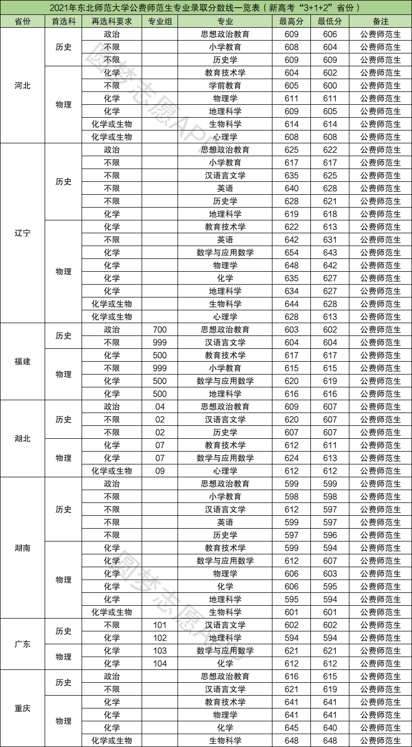 东北师范大学 分数线图片