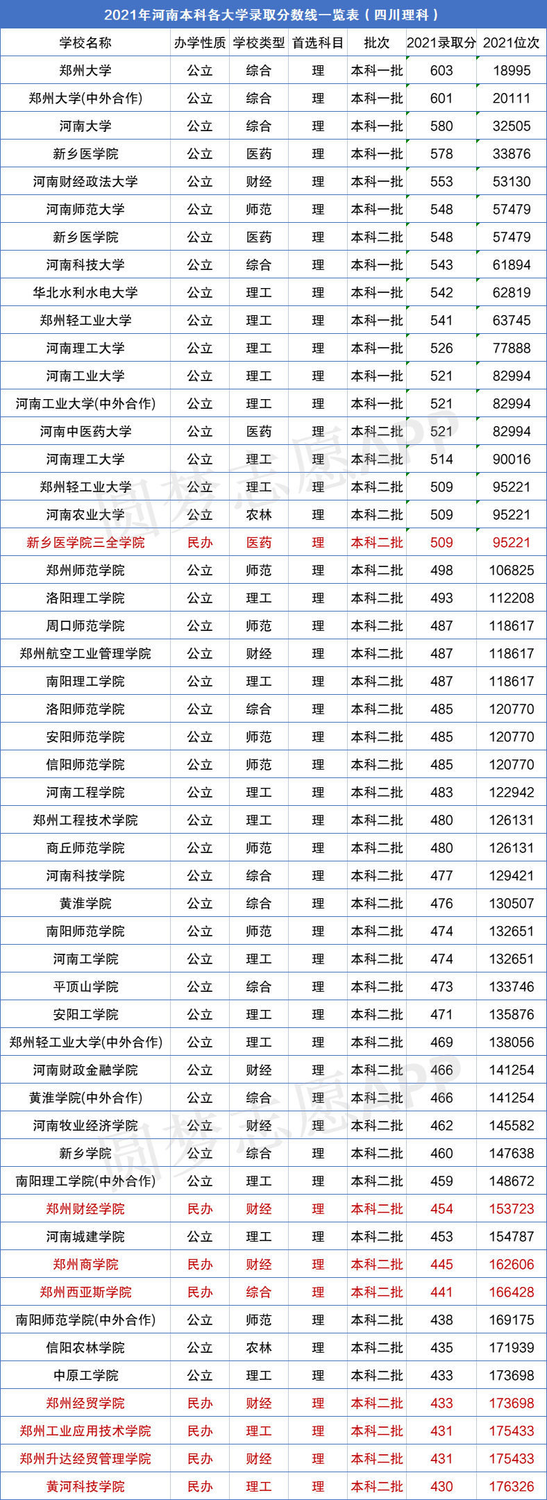 2021年河南各大学录取分数线及位次一览表2022参考