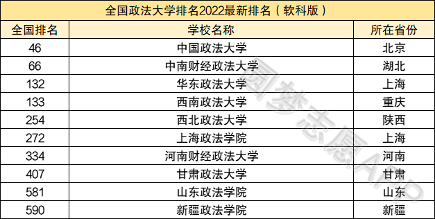 共計有10所高校上榜,其中排名第一的是中國政法大學,這所211高校,中南