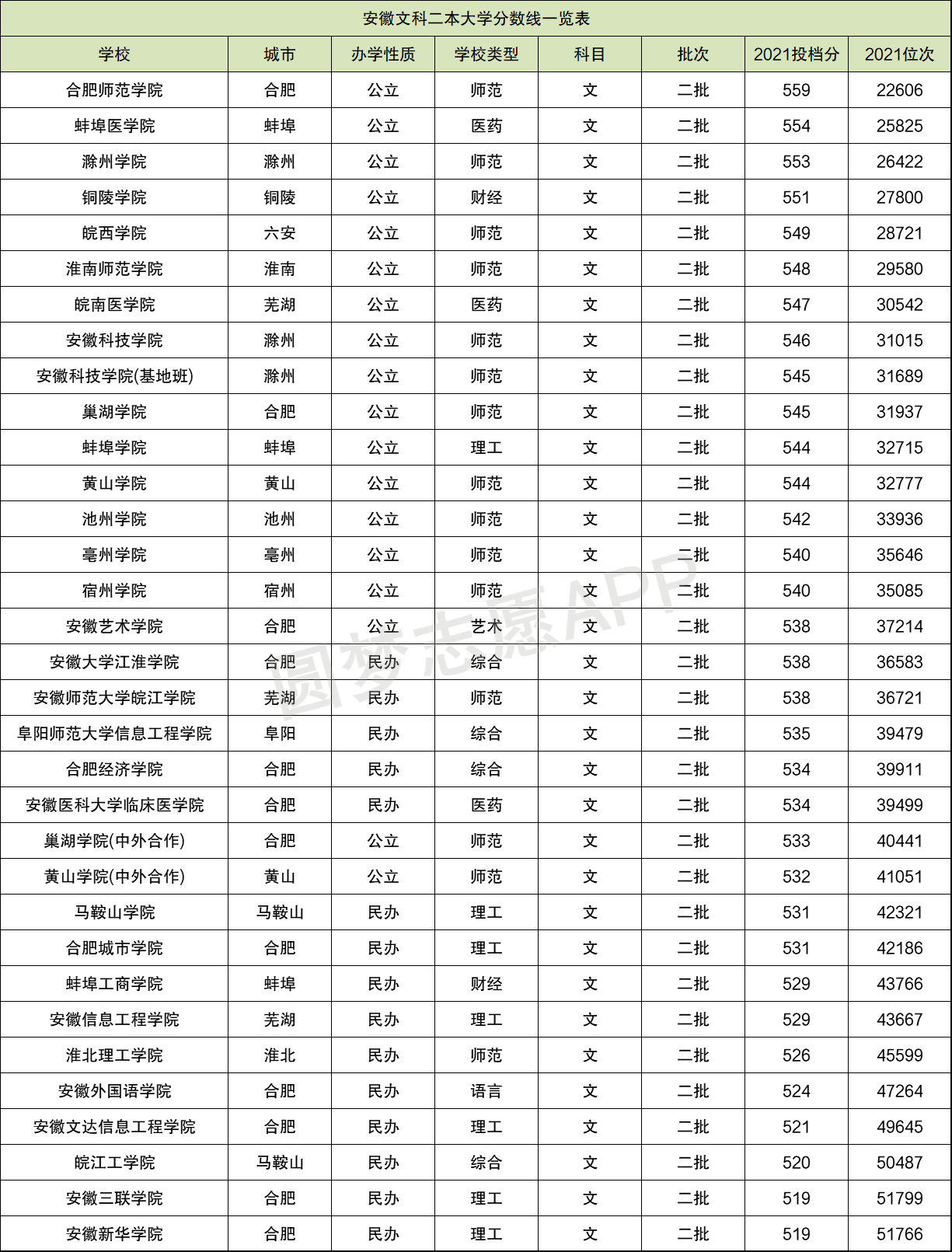 2022年广东高职高考各院校最低录取分数线 - 广东高职高考网