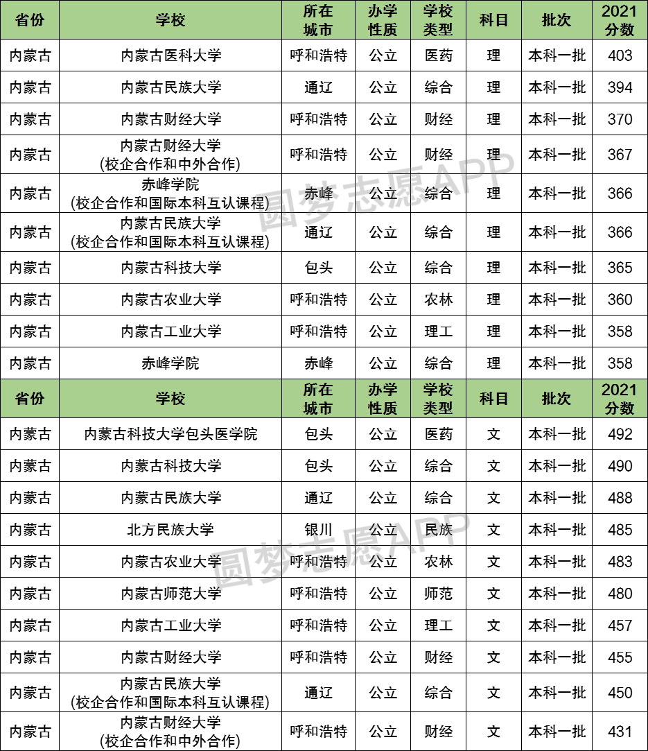 2022内蒙古一本录取分数线预测！内蒙古高考多少分能上一本？-高考100