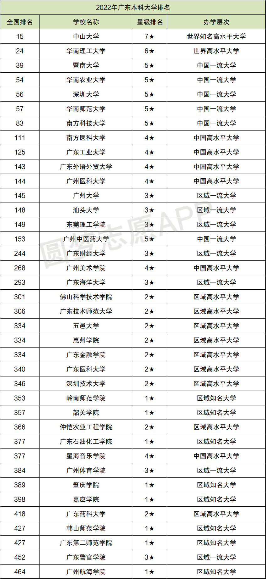 廣東二本大學排行榜及分數線20212022年考生參考