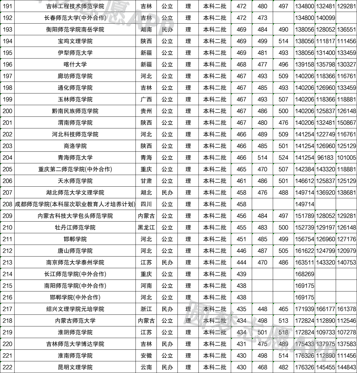 400分二本师范类学校有哪些2021年师范类最低分是多少2022年参考