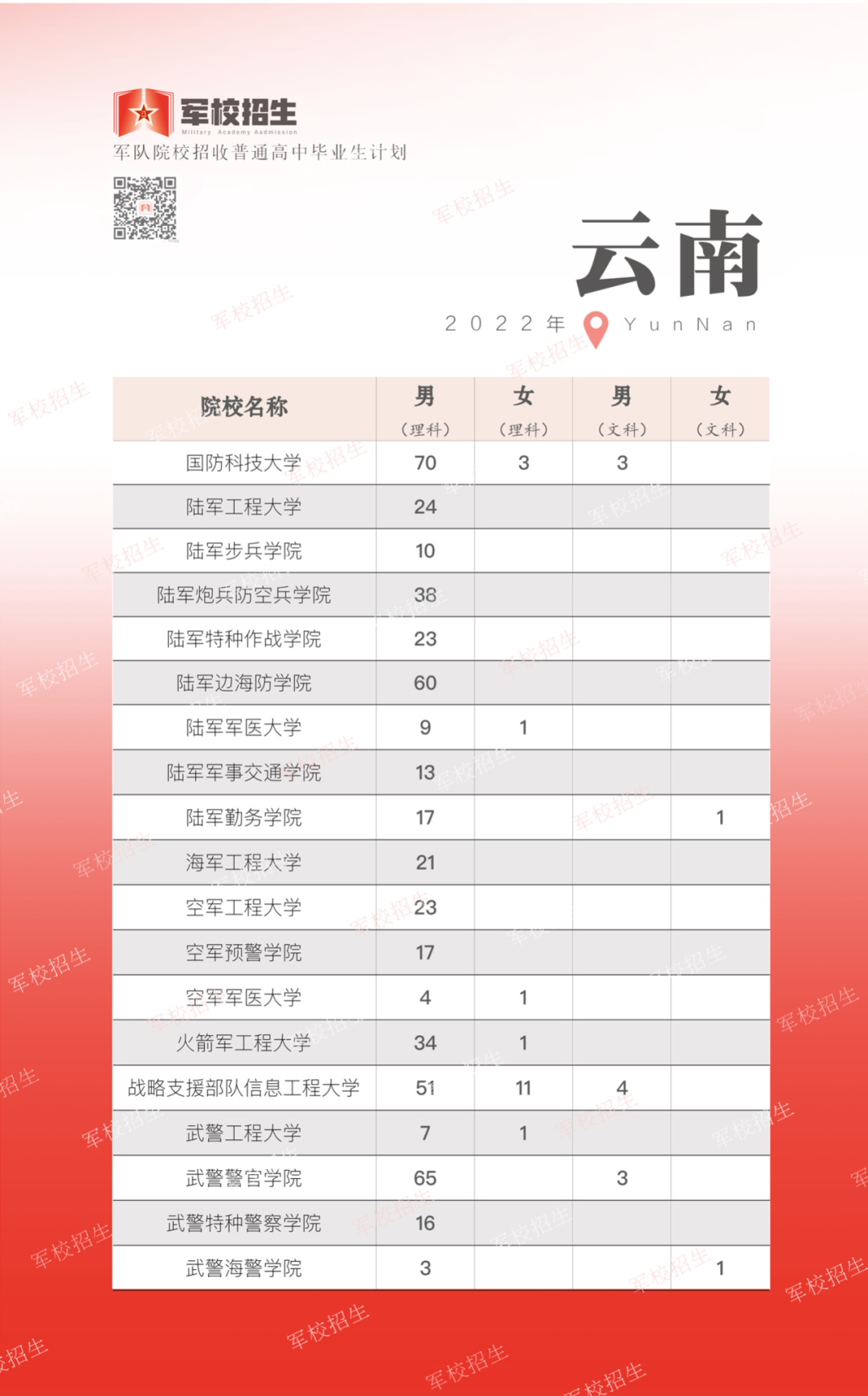 2023雲南軍校有哪些學校分別多少分錄取?附雲南軍校最低分數線