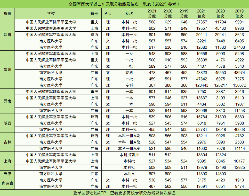 軍醫大學有哪些學校附全國軍醫大學排名及分數線2022參考