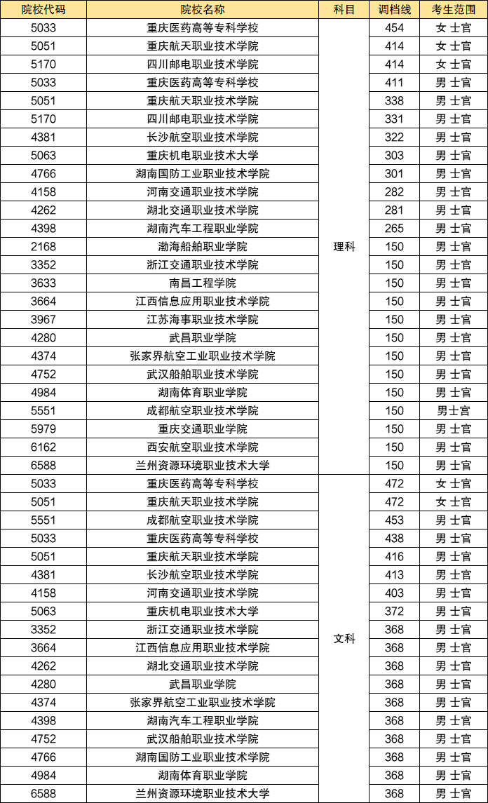 三,定向士官学校录取分数线