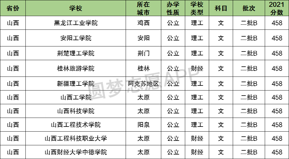 山西剛過二本線的公辦學校理科:贛東學院,贛南科技學院,新疆理工學院