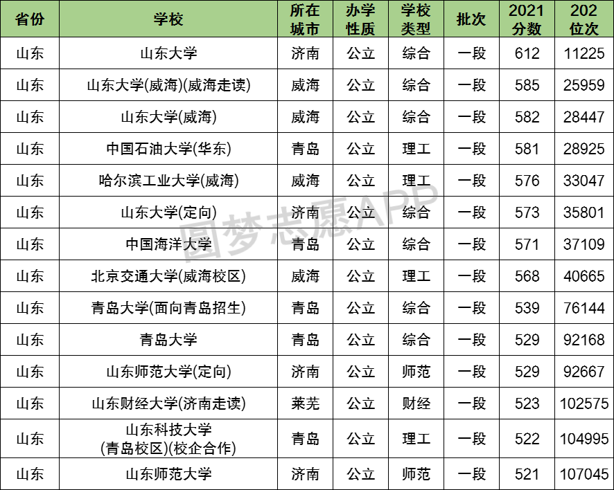 山東多少分能上一本大學山東一本大學排名分數線一覽表2022參考