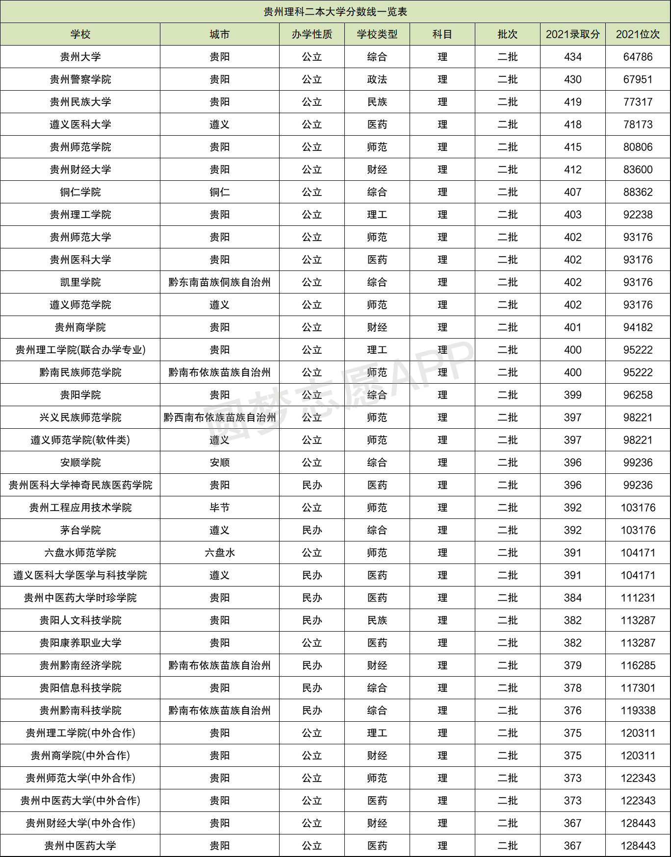 贵州二本学校有哪些图片