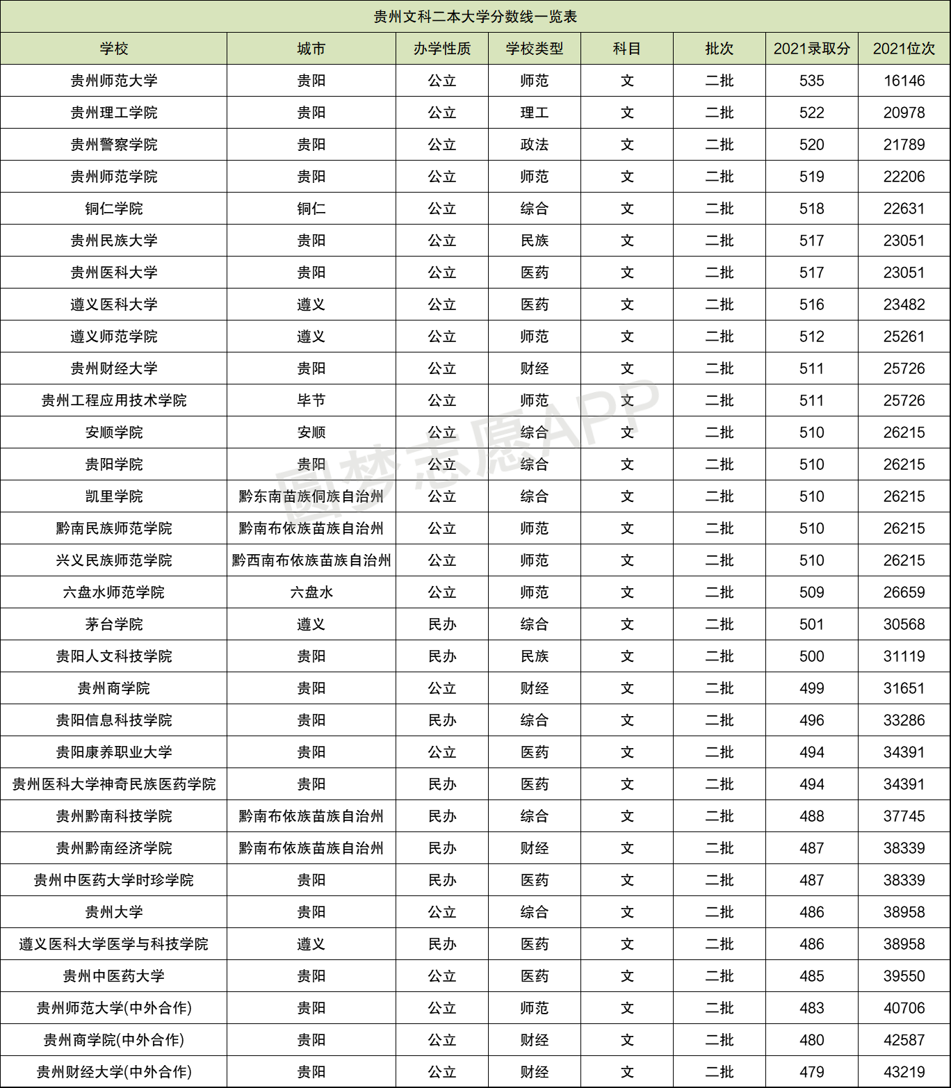 贵州二本学校有哪些图片