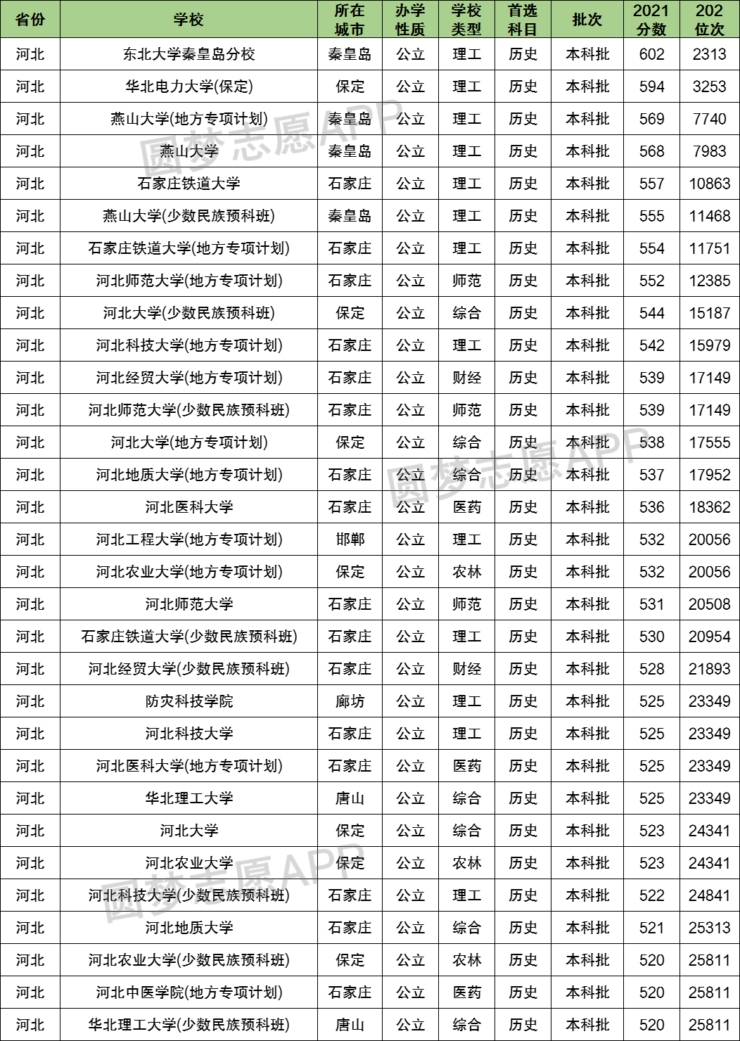 河北一本大学排名分数线一览表(2022参考)