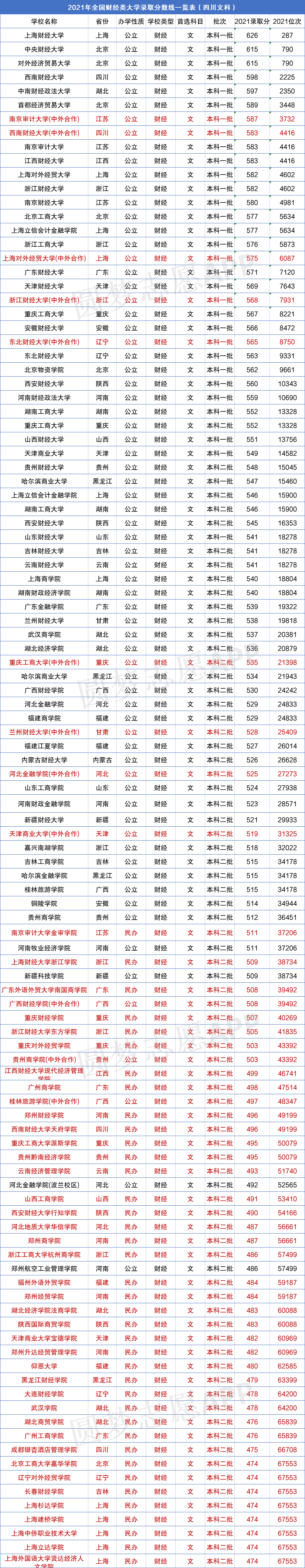 2024年中央財(cái)經(jīng)大學(xué)錄取錄取分?jǐn)?shù)線（所有專業(yè)分?jǐn)?shù)線一覽表公布）_中央財(cái)經(jīng)各專業(yè)錄取分?jǐn)?shù)線_中央財(cái)經(jīng)大學(xué)今年錄取分?jǐn)?shù)線