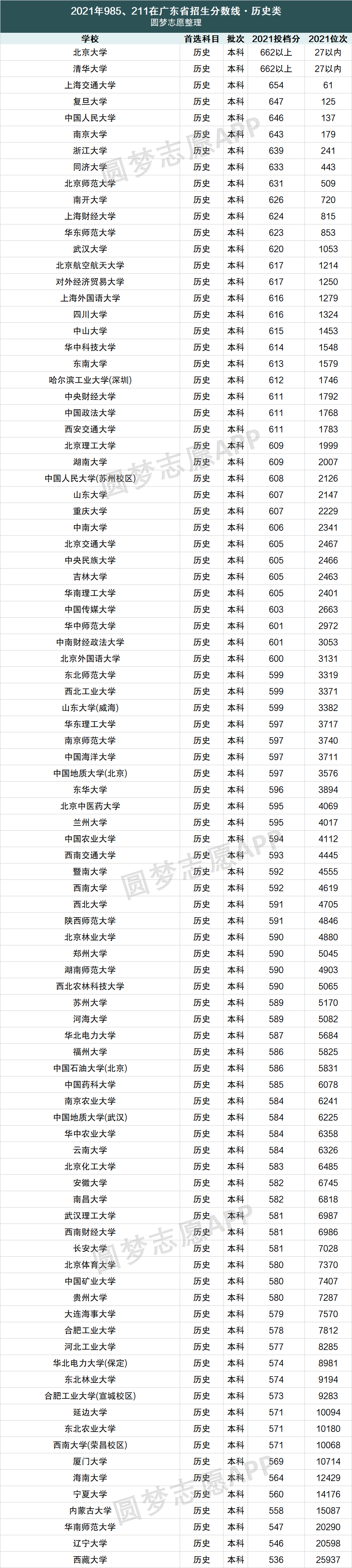 985211在广东录取分数线?广东985和211大学分数线2021(2022参考)-高考100