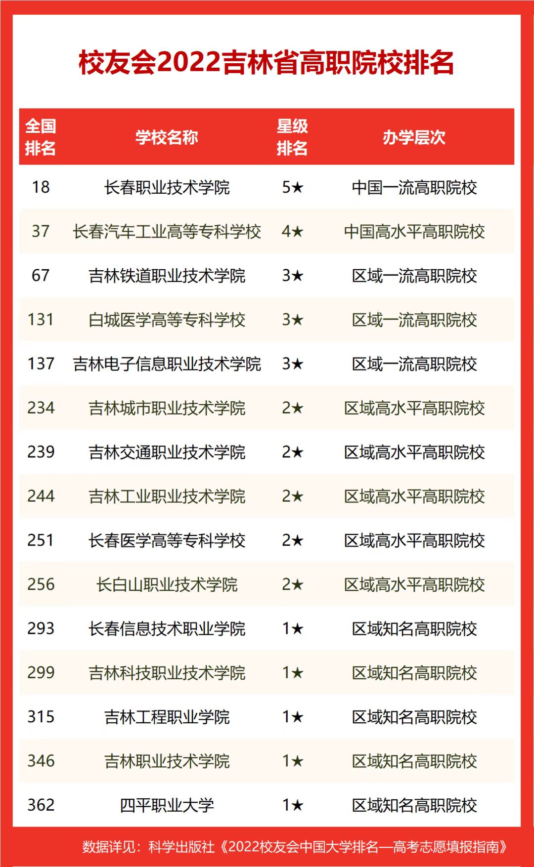 吉林省最好的專科學校排名-吉林排名前十的職業技術學院(2023參考)