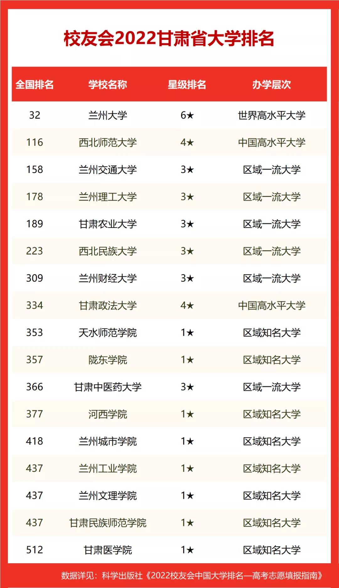 甘肃省二本大学排名及录取分数线文理科(2022参考)