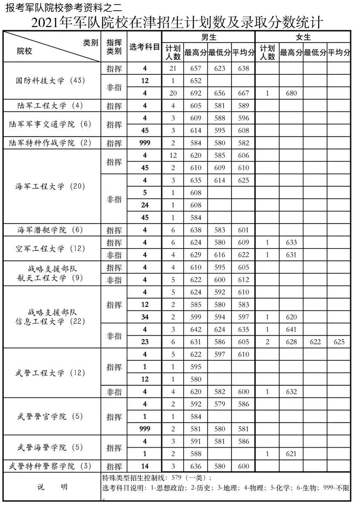 天津高考一本线579图片