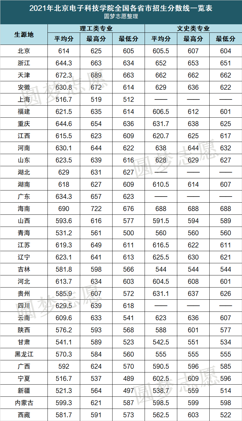 北京電子科技學院神秘？附北京電子科技學院2021錄取分數線