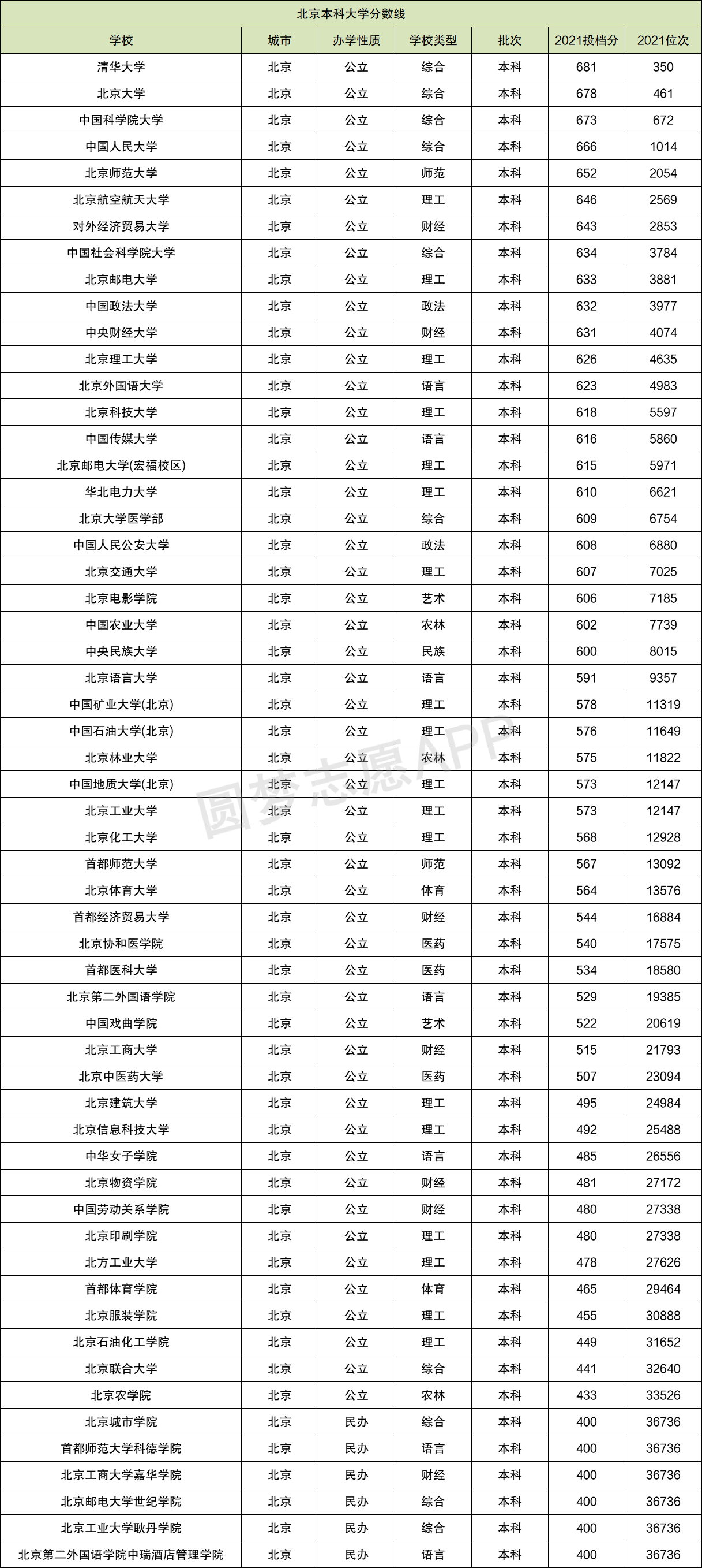 北京二本公立大学_北京二本公办大学排名及分数线_北京的公办二本大学分数