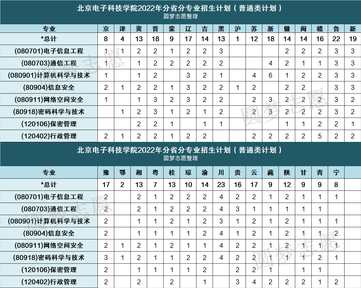 北京电子科技学院神秘？附北京电子科技学院2021录取分数线