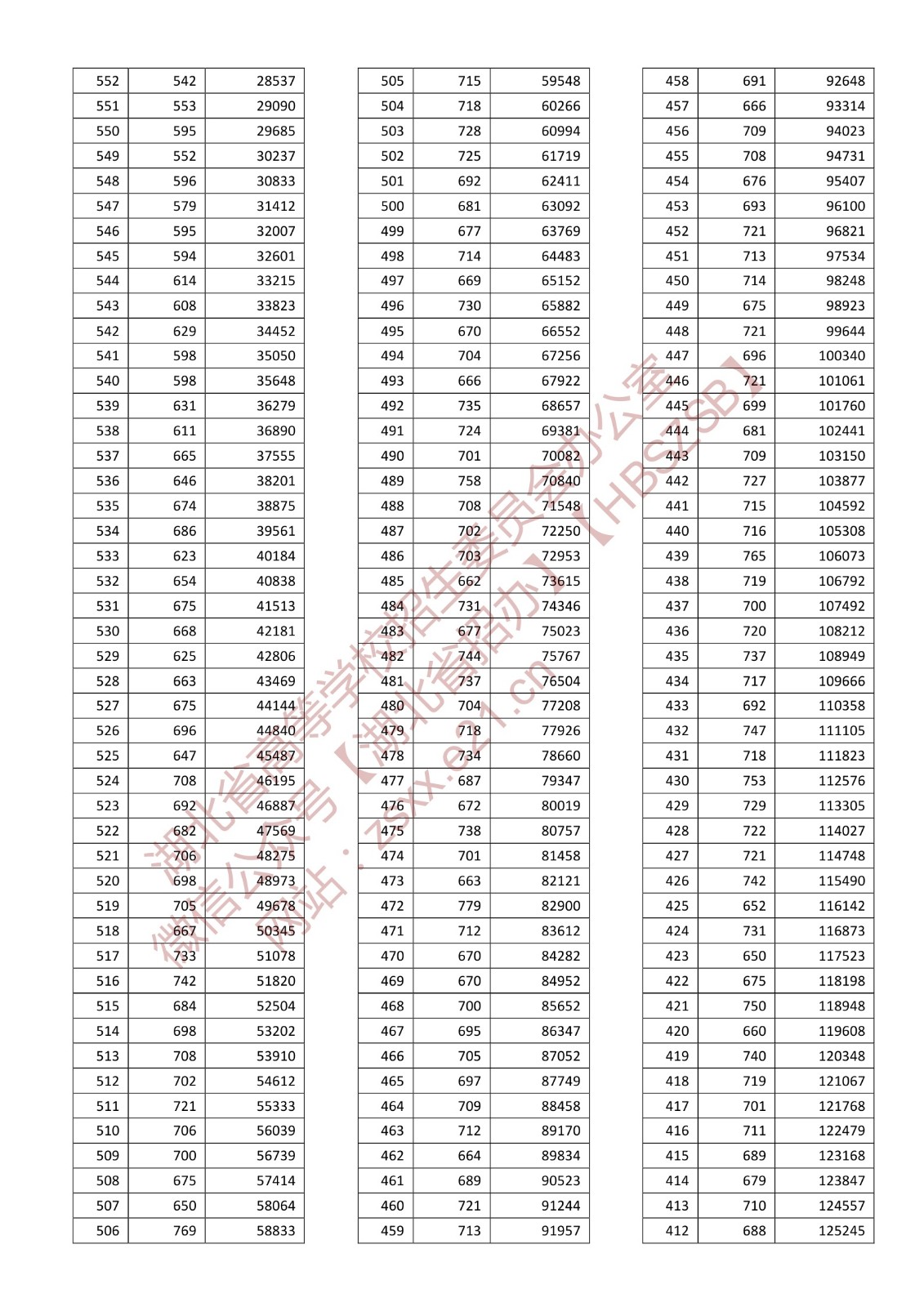 2022年湖北高考录取分数线附一分一段表-高考100