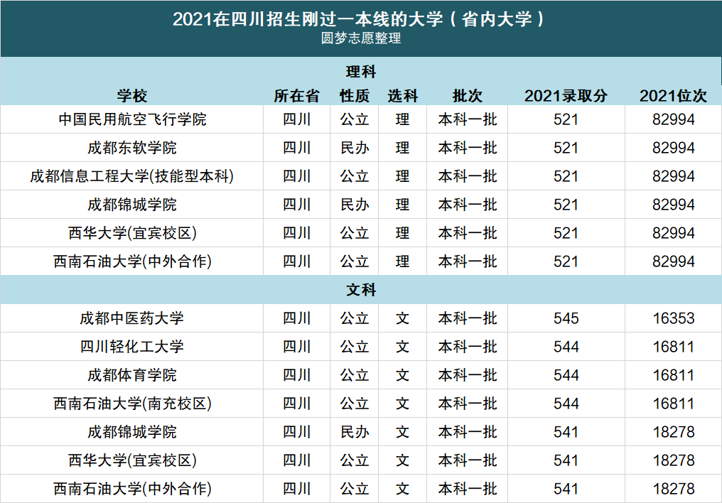 四川剛過一本線的大學2022年文科理科壓一本線大學名單