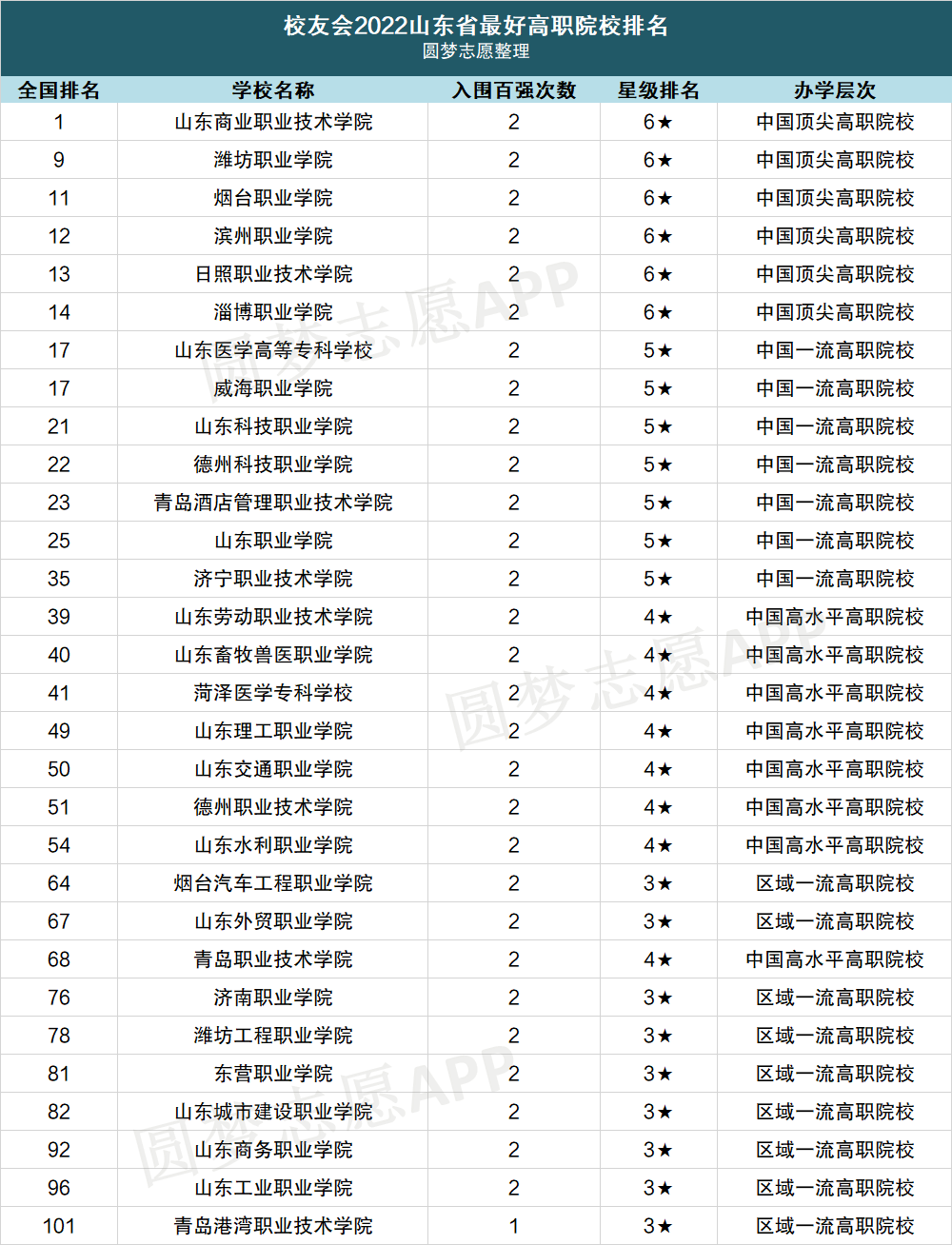 一. 山東最好的公辦專科學校排名2022