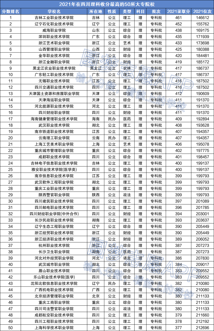 大专排名专科图片