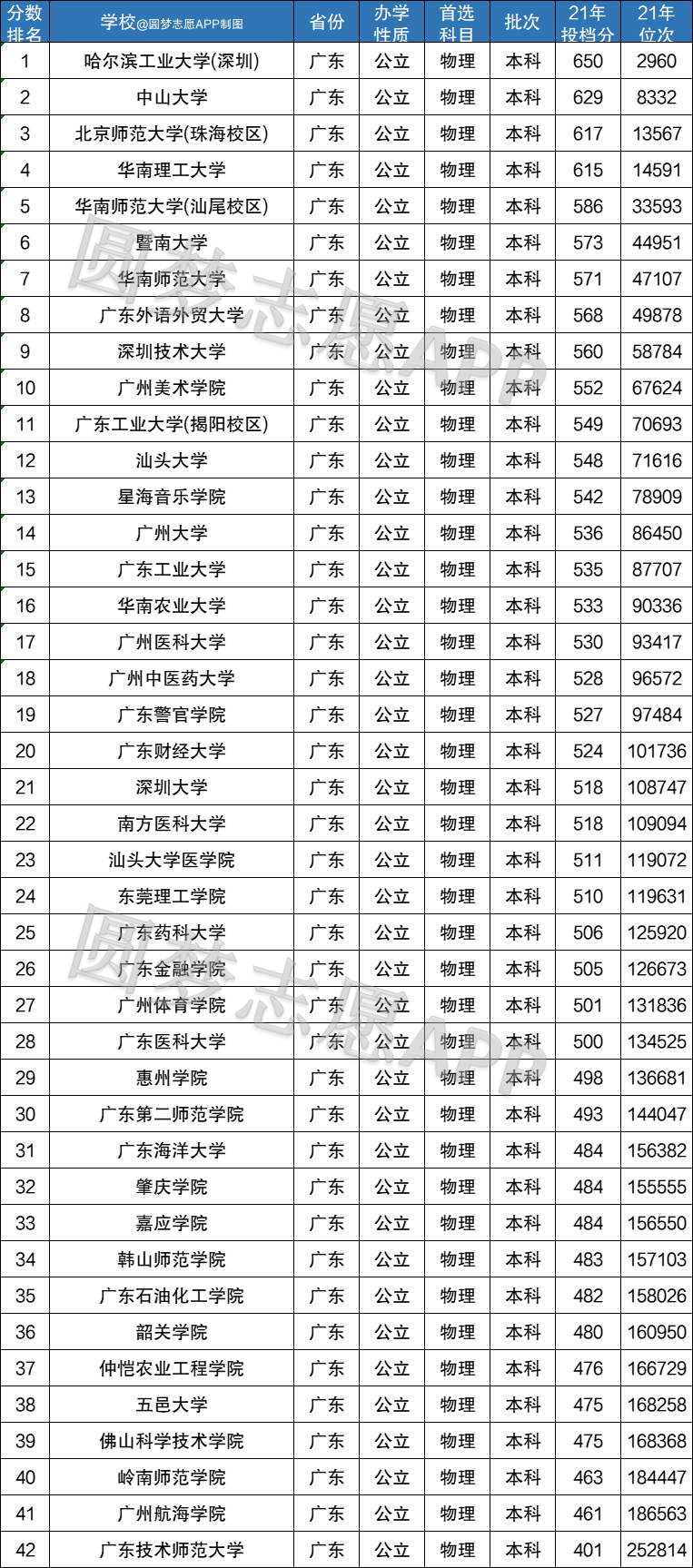 其中錄取分數線最低的本科有:五邑大學,佛山科學技術學院,嶺南師範