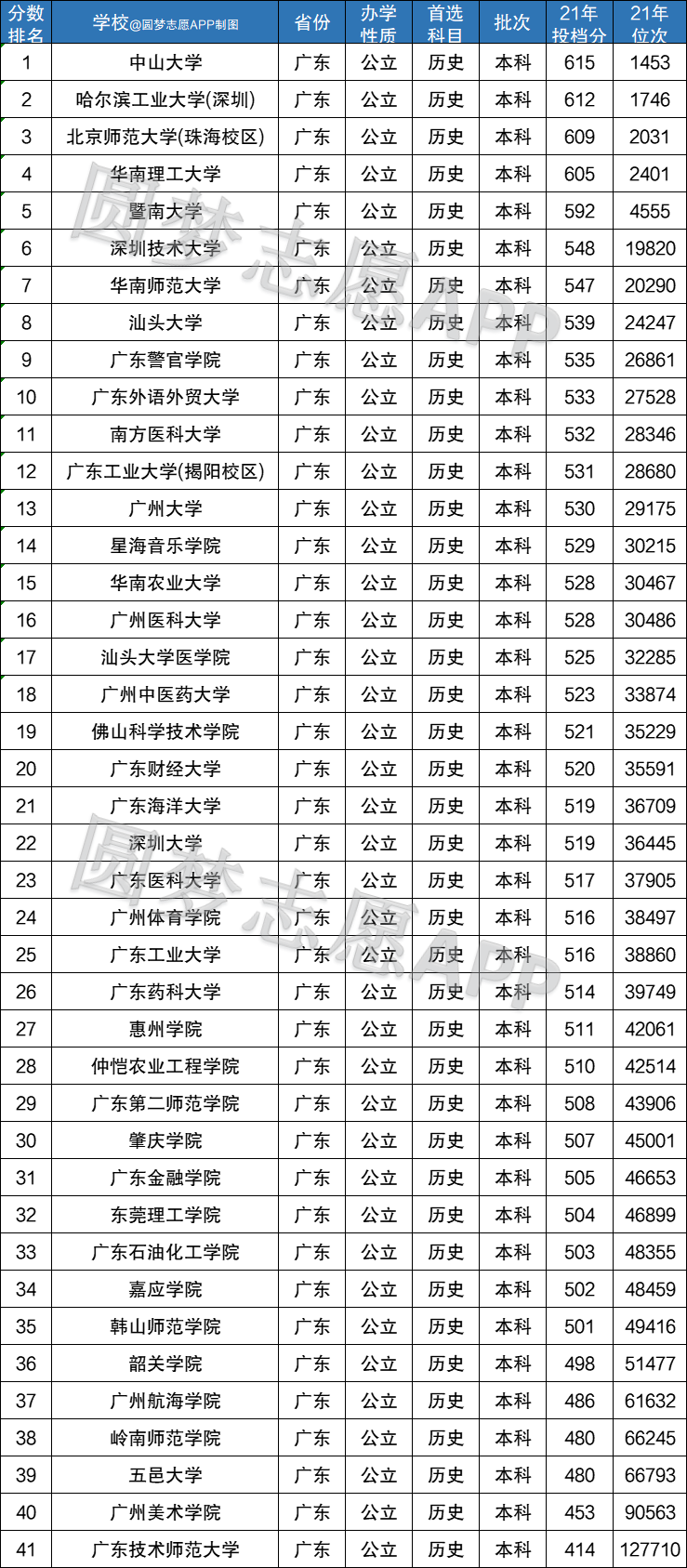 其中錄取分數線最低的本科有:五邑大學,佛山科學技術學院,嶺南師範