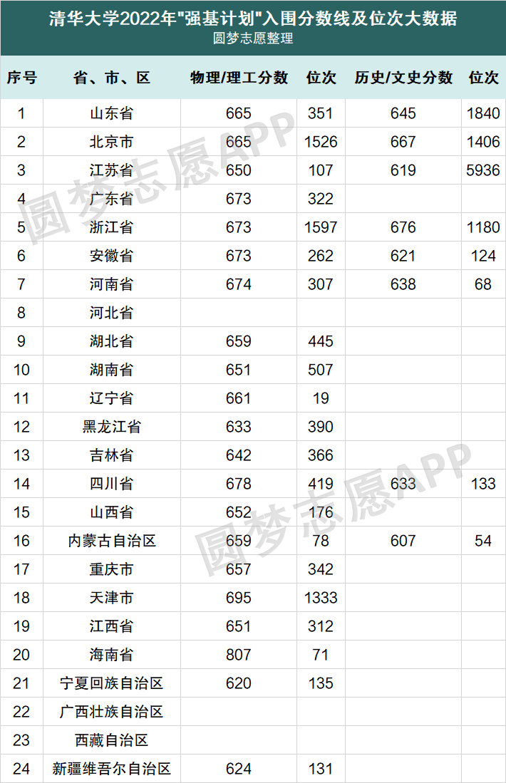 清華北大錄取分數線2022各省排名清華北大錄取分數多少