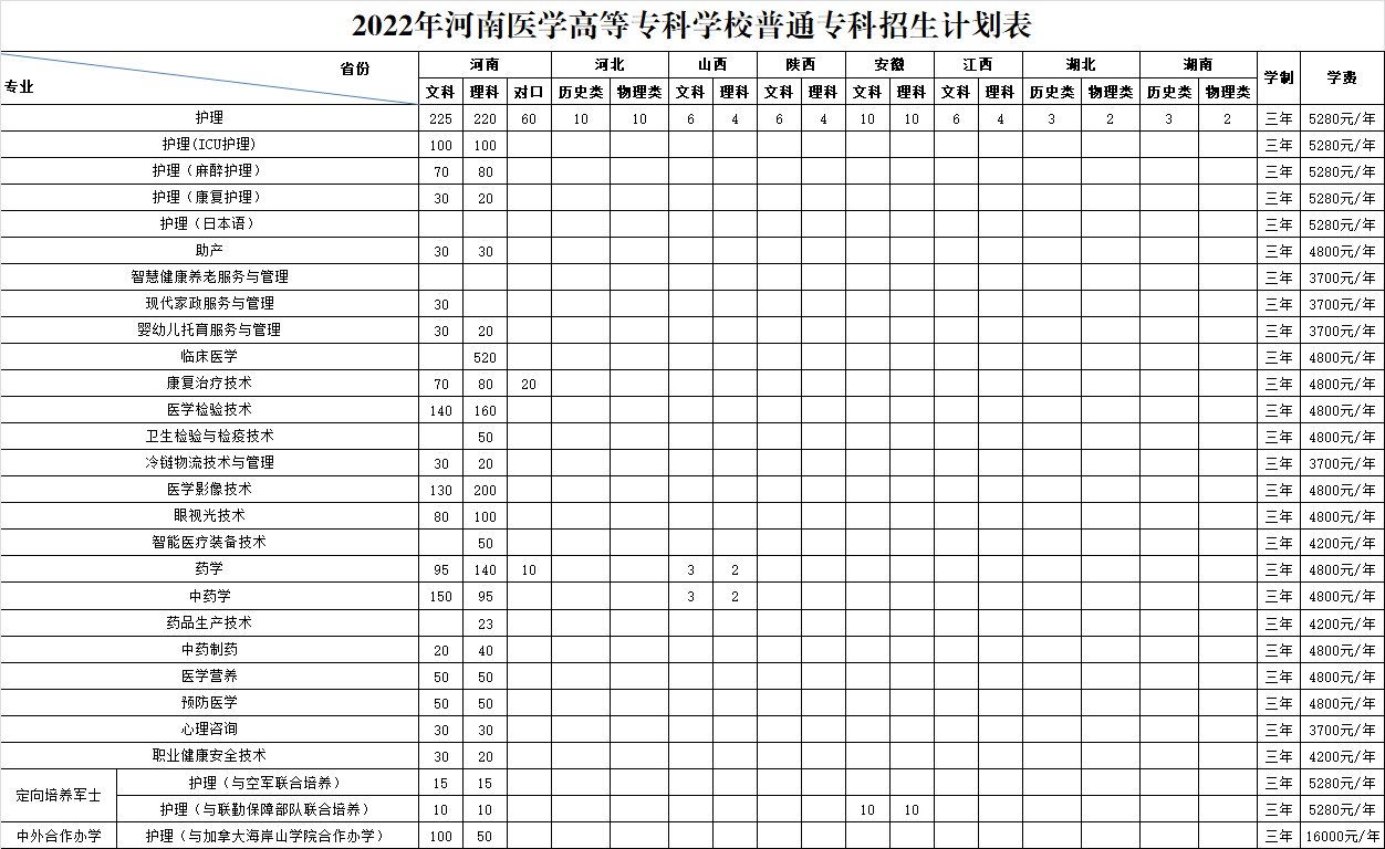 河南醫學高等專科學校2021錄取分數線2022參考