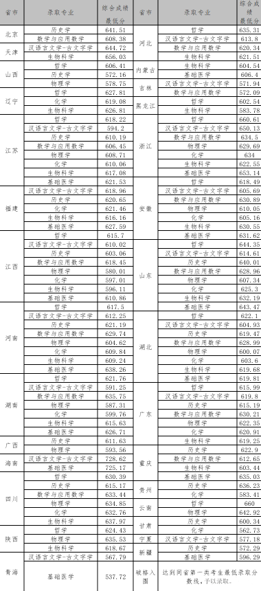 武漢大學錄取分數線2022一覽表提前批本科批錄取分數線各科考生參考