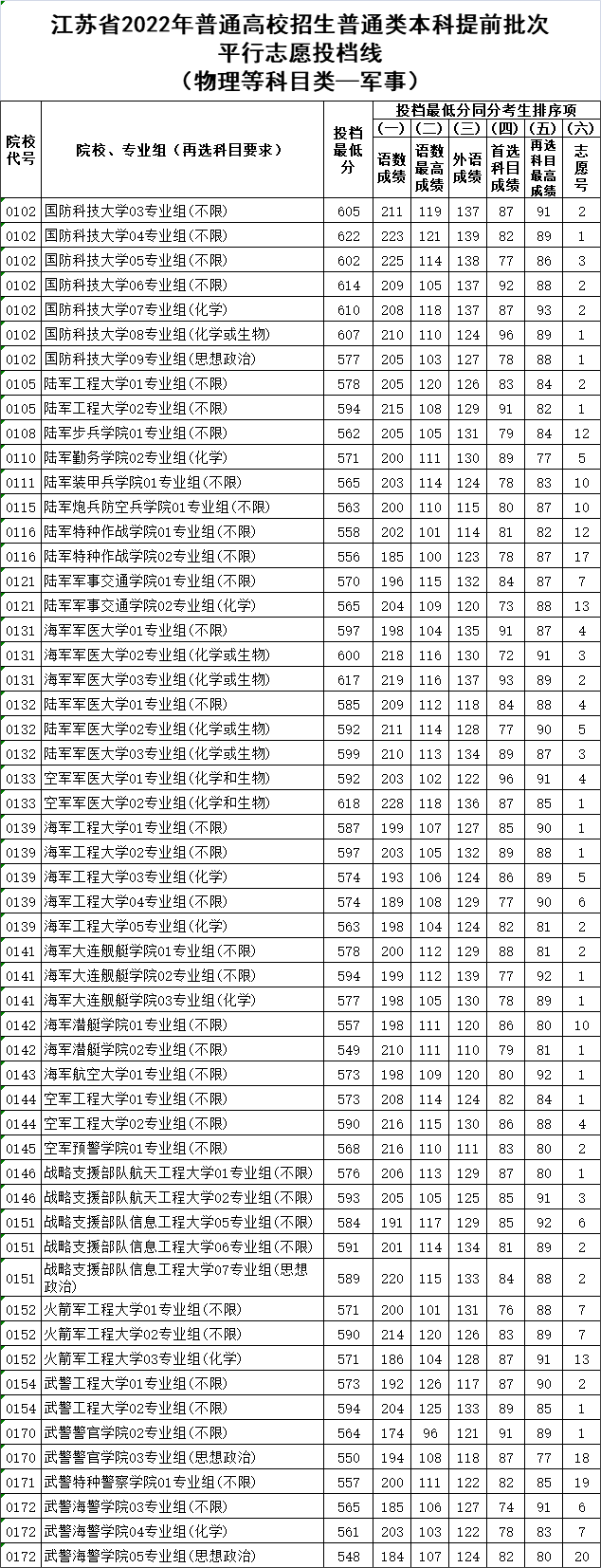 军校最低录取分数线2022江苏27所军校在江苏招生计划
