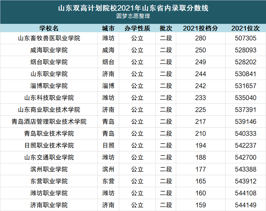 山东十大最好的职业院校2022山东最好的专科学校公办2022