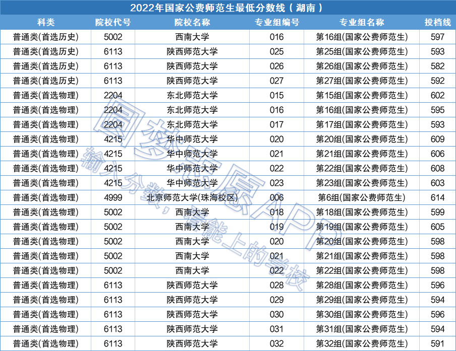 公費(fèi)師范生分?jǐn)?shù)線_師范分?jǐn)?shù)線公費(fèi)生多少分_師范分?jǐn)?shù)線公費(fèi)生是多少