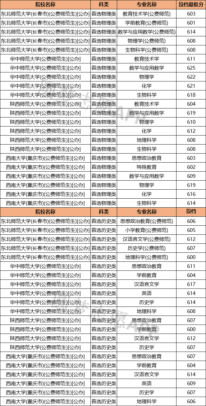 师范分数线公费生是多少_公费师范生分数线_师范分数线公费生多少分