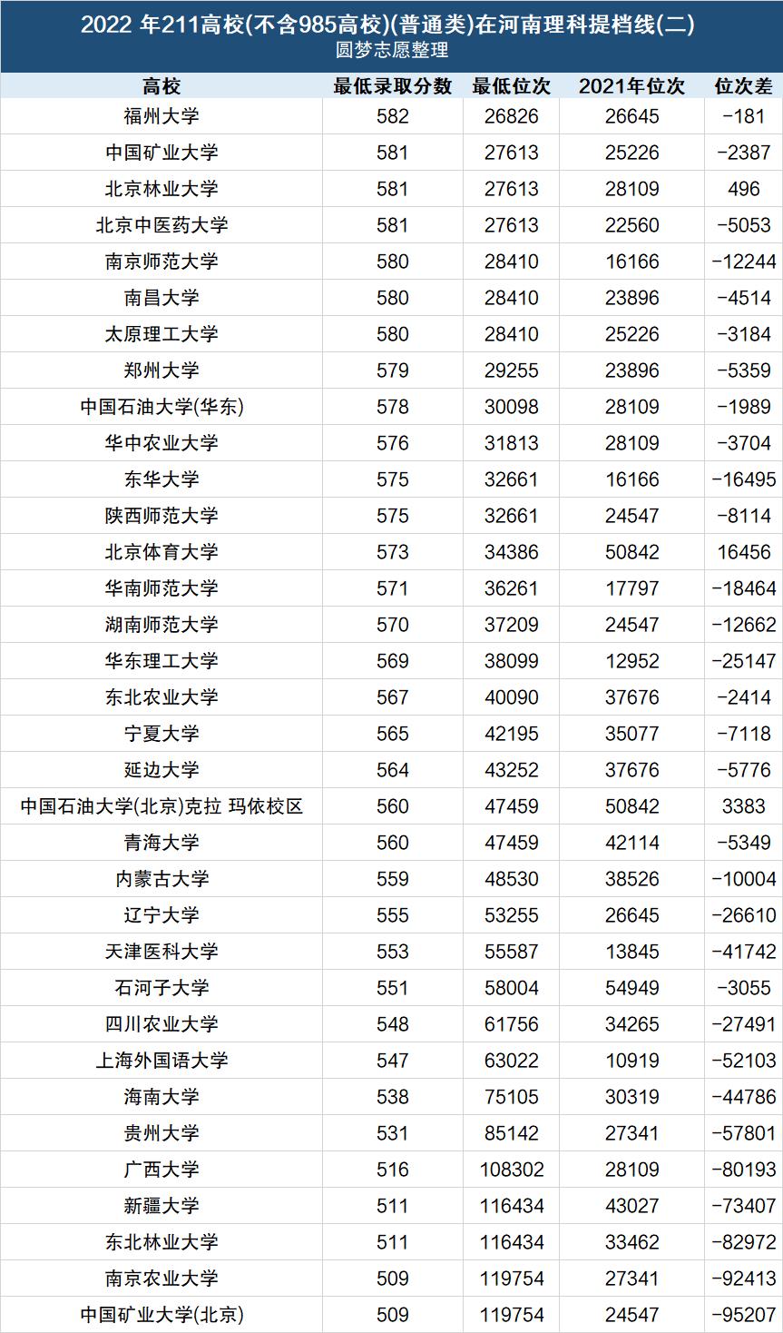 二. 全國大學本科一批錄取分數線2022河南