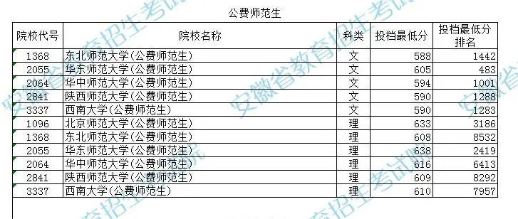 师范分数线公费生多少分_师范分数线公费生是多少_公费师范生分数线