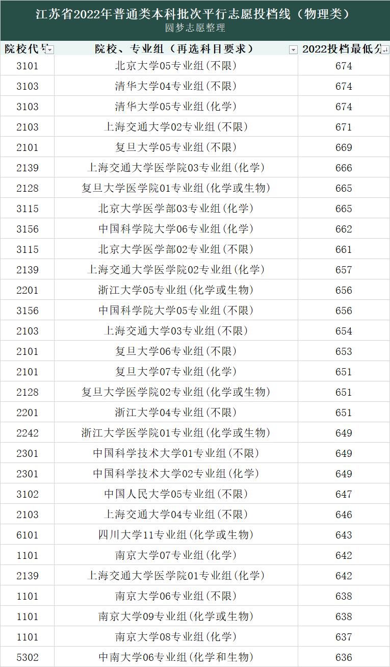 江苏本二投档线_江苏本一批次投档线出炉_江苏省本科投档线怎么划