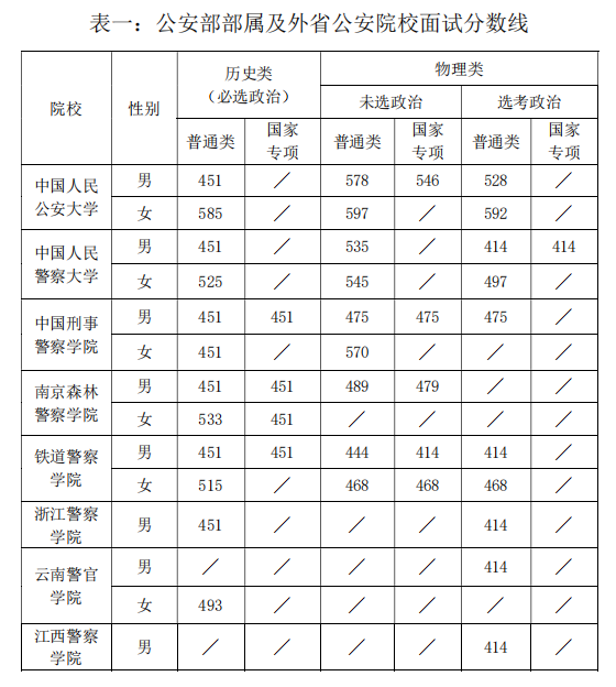 警校招生2022年湖南分數線2022年公安院校湖南面試分數線