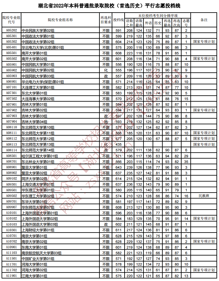 一. 2022年本科普通批院校專業組投檔線