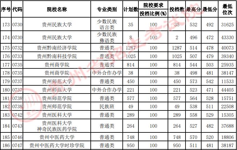 貴州錄取分數線2020年排行_2024年貴州大學錄取分數線(2024各省份錄取分數線及位次排名)_各高校在貴州錄取分數線