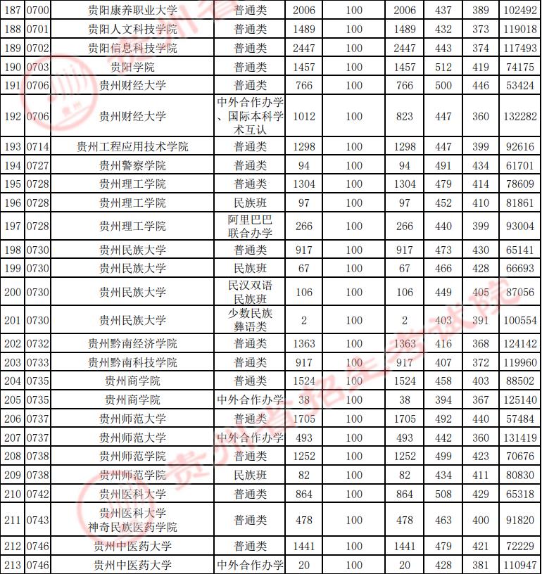 各高校在貴州錄取分數線_2024年貴州大學錄取分數線(2024各省份錄取分數線及位次排名)_貴州錄取分數線2020年排行