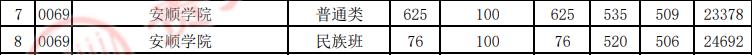 各高校在貴州錄取分數線_貴州錄取分數線2020年排行_2024年貴州大學錄取分數線(2024各省份錄取分數線及位次排名)