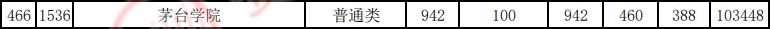 贵州录取分数线2020年排行_各高校在贵州录取分数线_2024年贵州大学录取分数线(2024各省份录取分数线及位次排名)